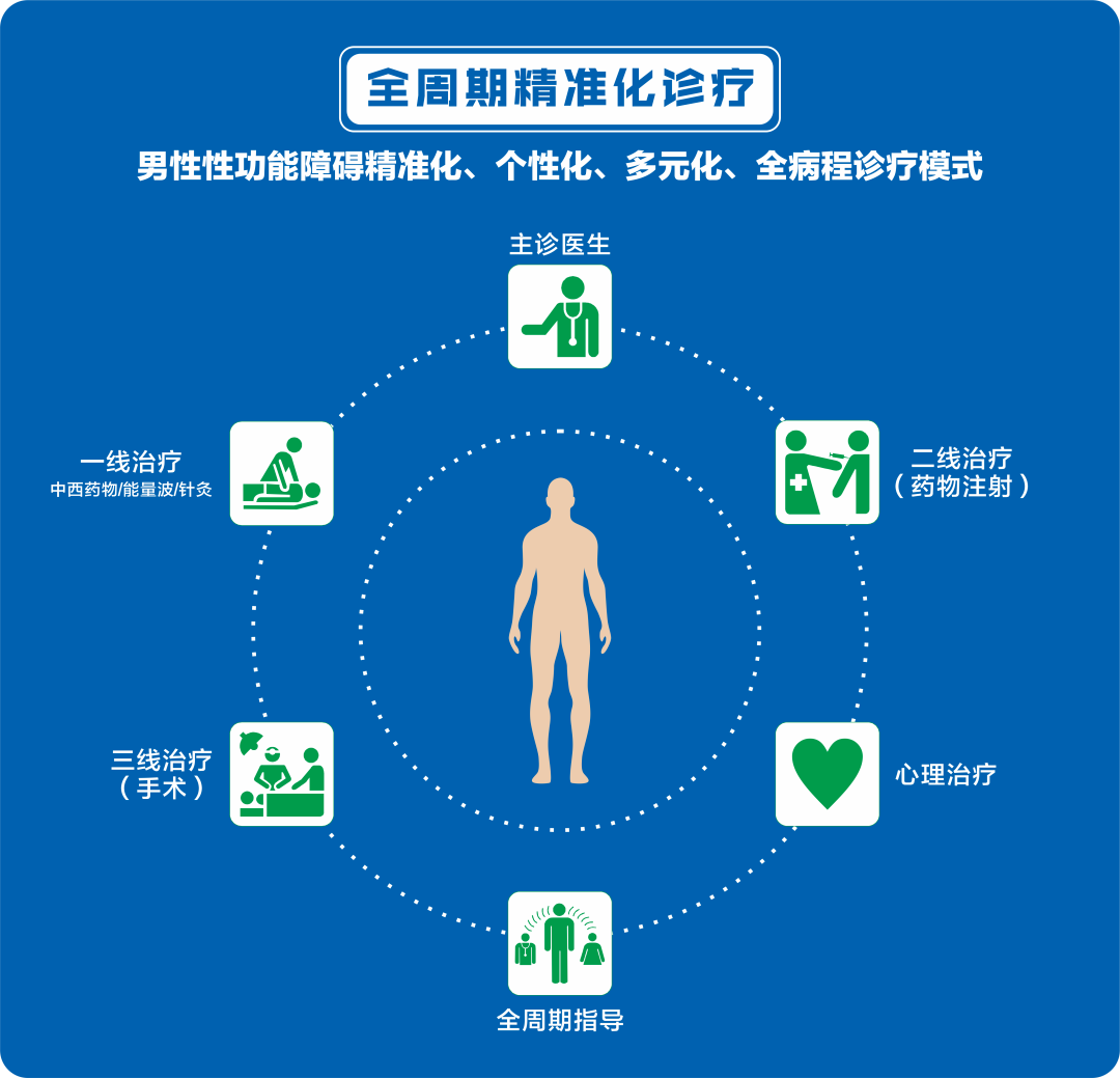 景德镇仁爱男科医院治疗男性性功能障碍方法