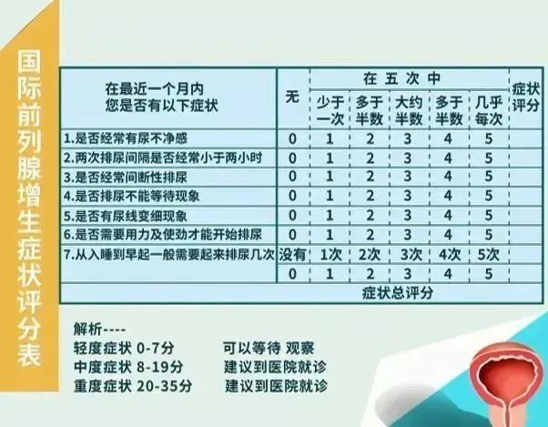 国际前列腺症状评分(IPSS)